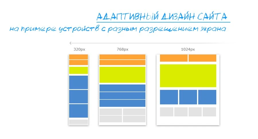 Адаптивный сайт или мобильная верстка